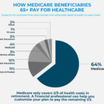 Medical costs medicare retirement planning rising business big graph demonstrates headline soaring says