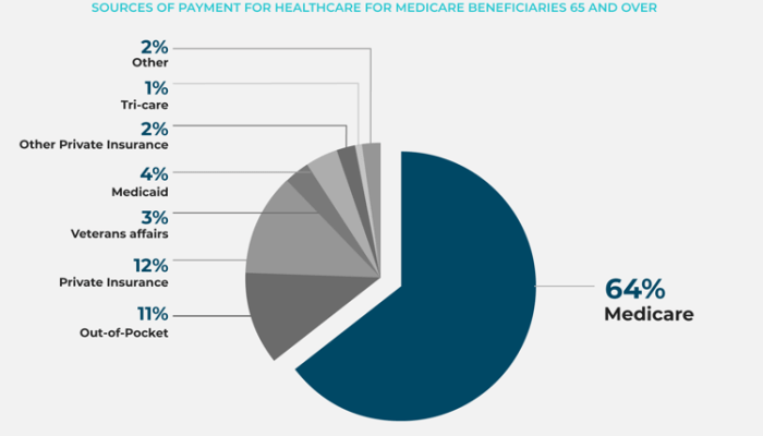 Medical costs medicare retirement planning rising business big graph demonstrates headline soaring says