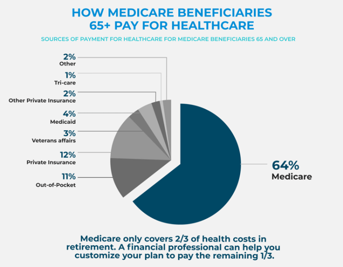 Medical costs medicare retirement planning rising business big graph demonstrates headline soaring says