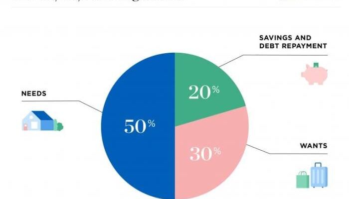 Budgeting scratch