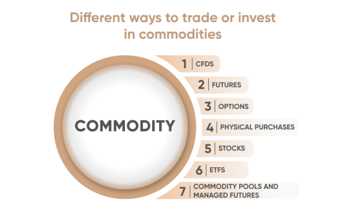 Commodities invest various money ppt powerpoint presentation