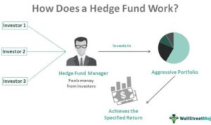 Fund hedge funds structure does starting investment management take long diagram company form work thesis analysis example paper assets marketing