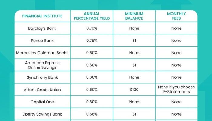 Savings accounts yield market gobankingrates fees yields deposit