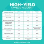 Savings yield high accounts