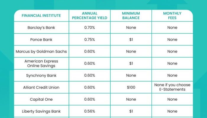 Savings yield high accounts