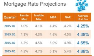 Mortgage rates rate interest over current years mae fannie history freddie mac loan year forecast will projections latest where good