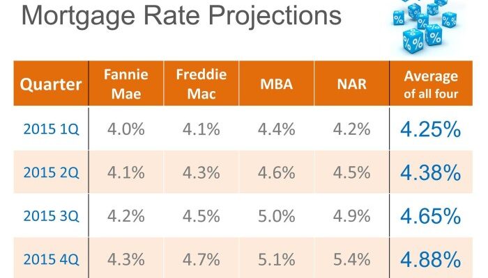 Mortgage rates rate interest over current years mae fannie history freddie mac loan year forecast will projections latest where good