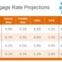 Mortgage rates rate interest over current years mae fannie history freddie mac loan year forecast will projections latest where good