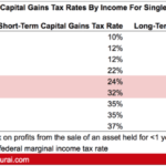 Capital gains tax brackets income understanding rates chart federal shown various below