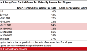 Capital gains tax brackets income understanding rates chart federal shown various below