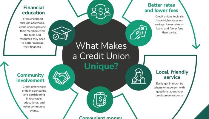 Credit unions advantages common administrator june