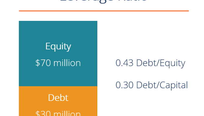 Leverage ratios debt capital equity ratio example assets ebitda finance examples common using