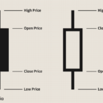 Understanding candlestick charts