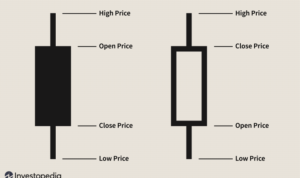 Understanding candlestick charts