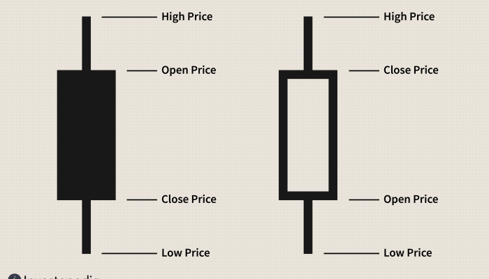 Understanding candlestick charts