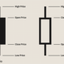 Understanding candlestick charts