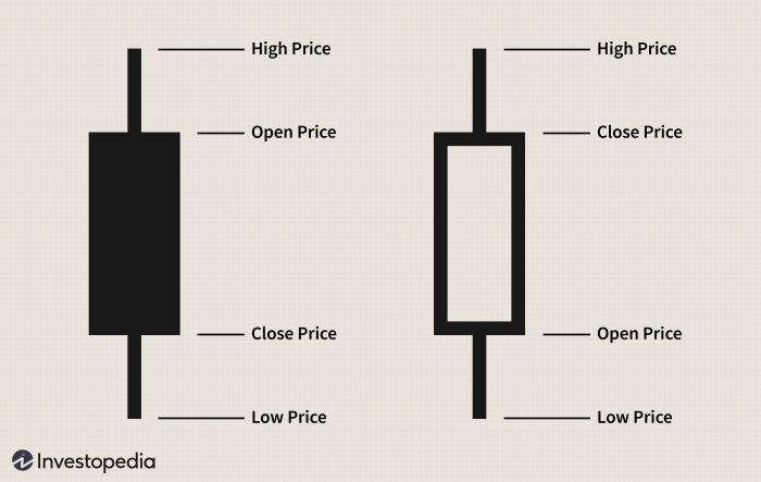 Understanding candlestick charts