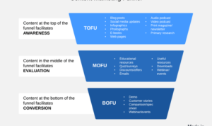 Developing a Sales Funnel Content Plan