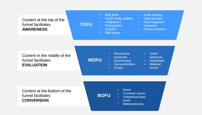 Developing a Sales Funnel Content Plan