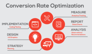 Optimizing Conversion Rates