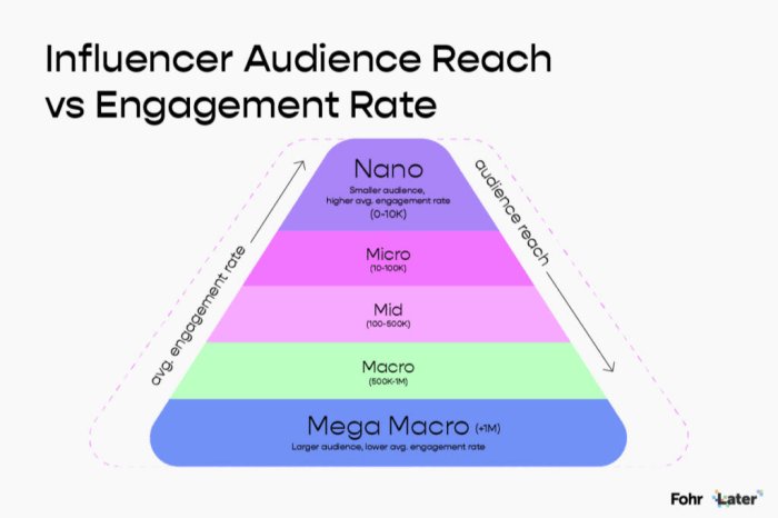 Using Micro-Influencers in Marketing