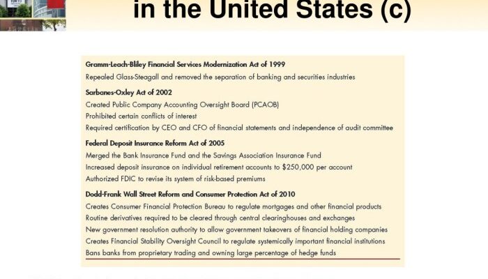 Financial regulations in the U.S.