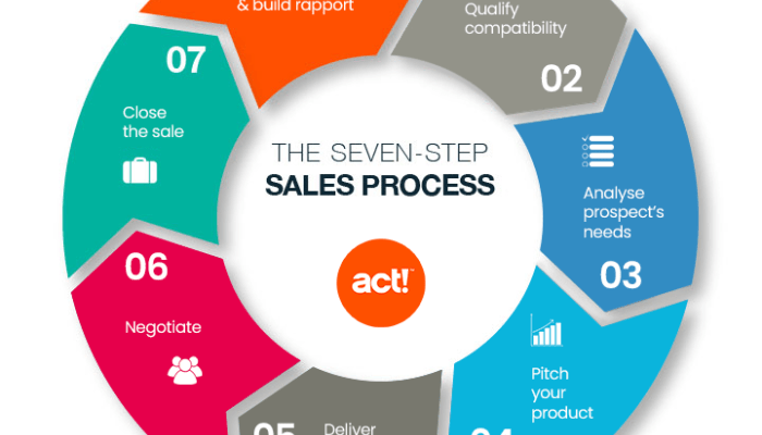 Understanding Sales Cycles